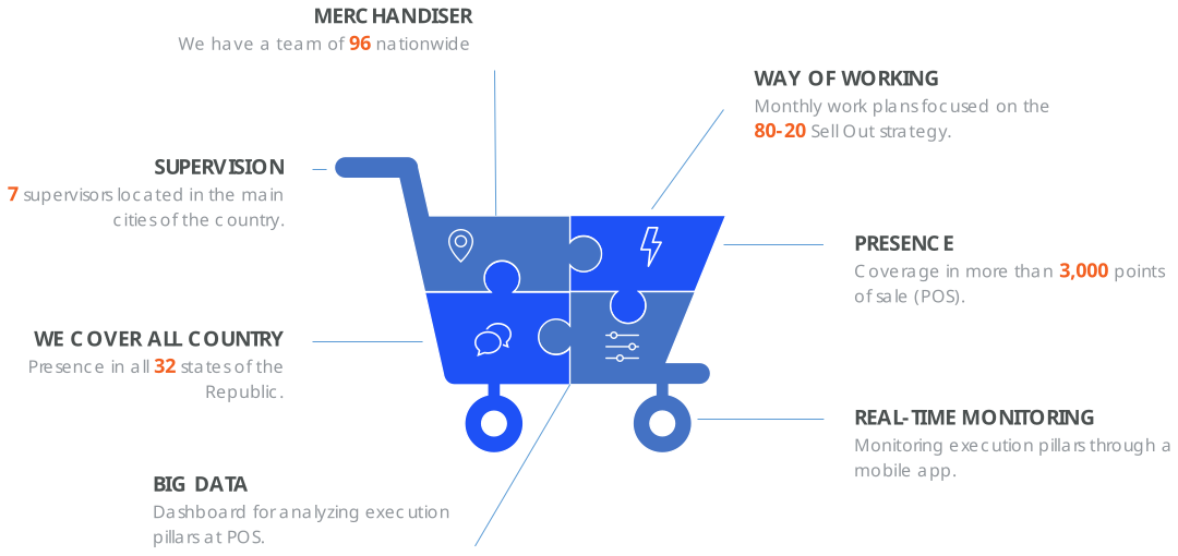 Chart of sales